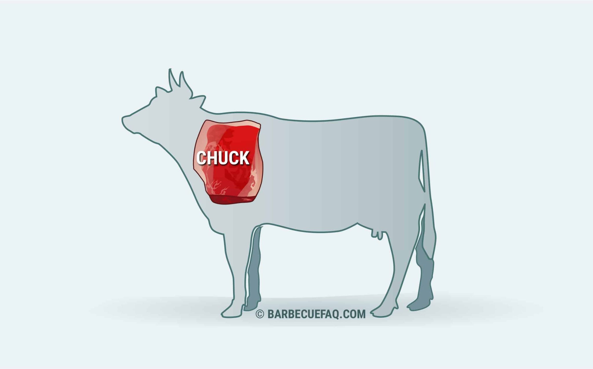 Primal Cuts of Beef: Subprimal and Secondary Cuts Explained - Barbecue FAQ