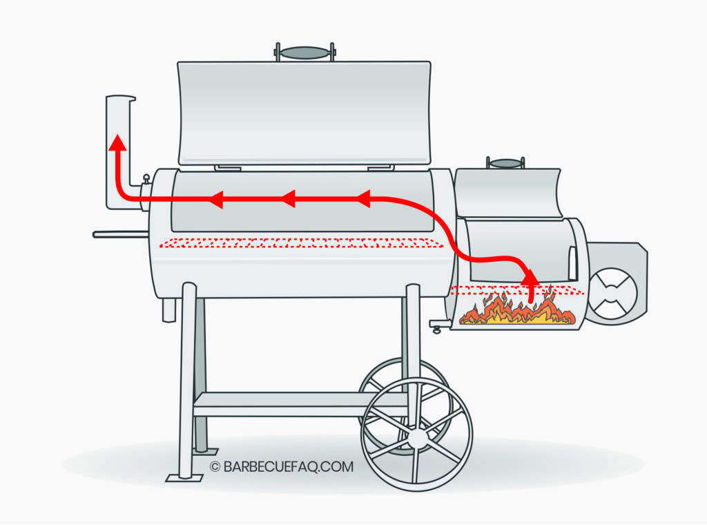 Reverse Flow Smoker Diagram