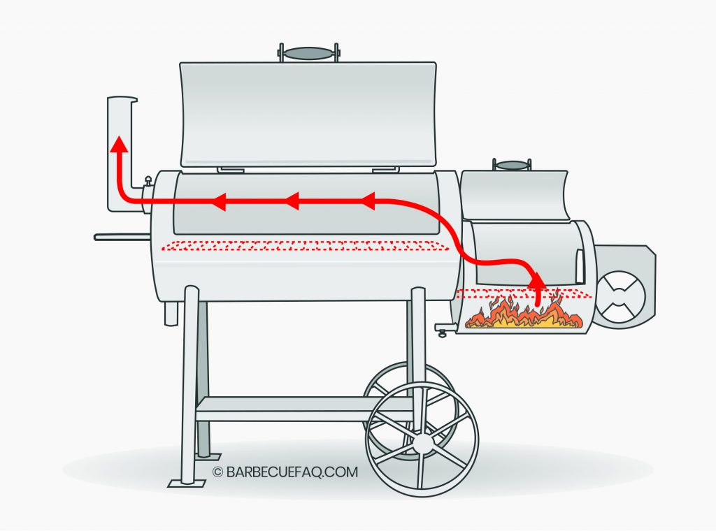 heat flow in offset smoker