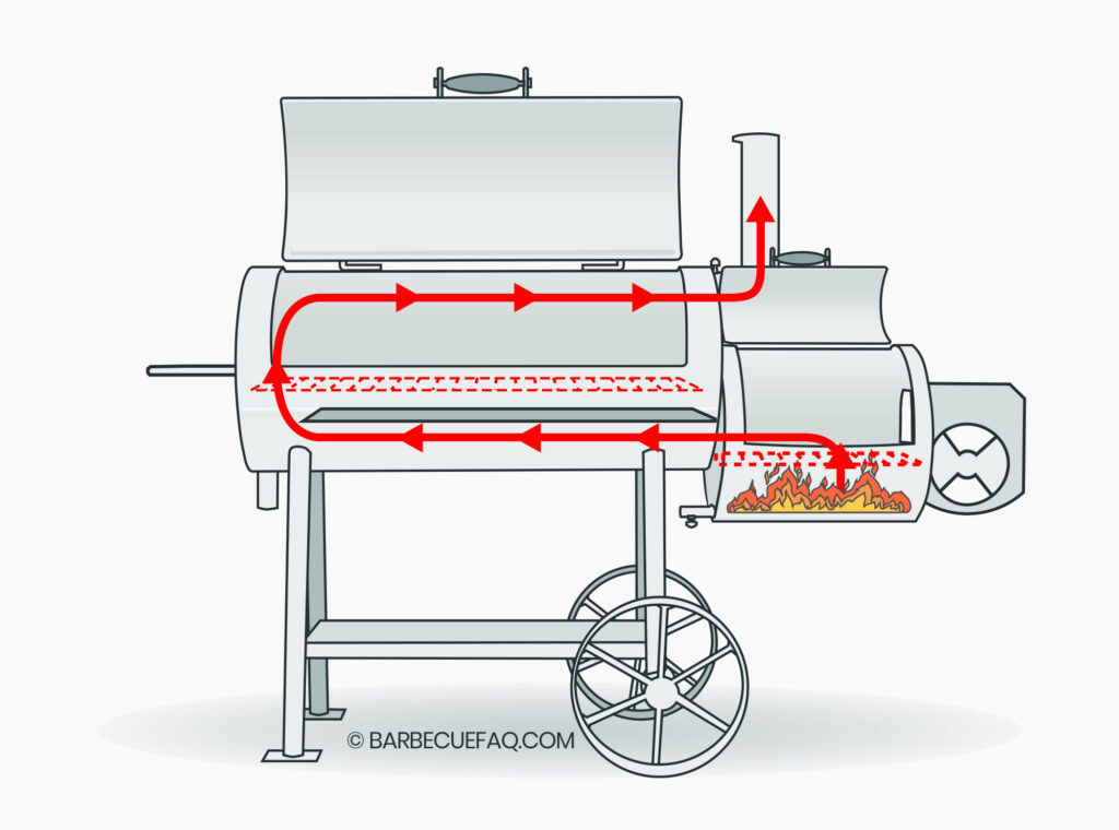 Offset smoker outlet design