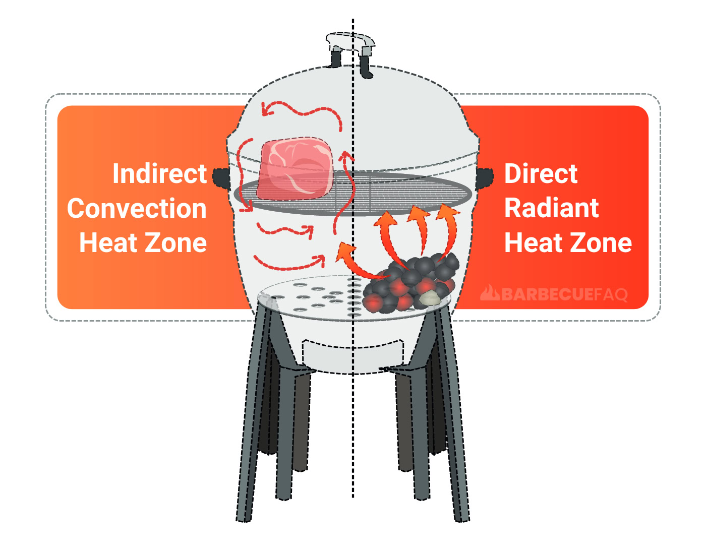 indirect heat zone