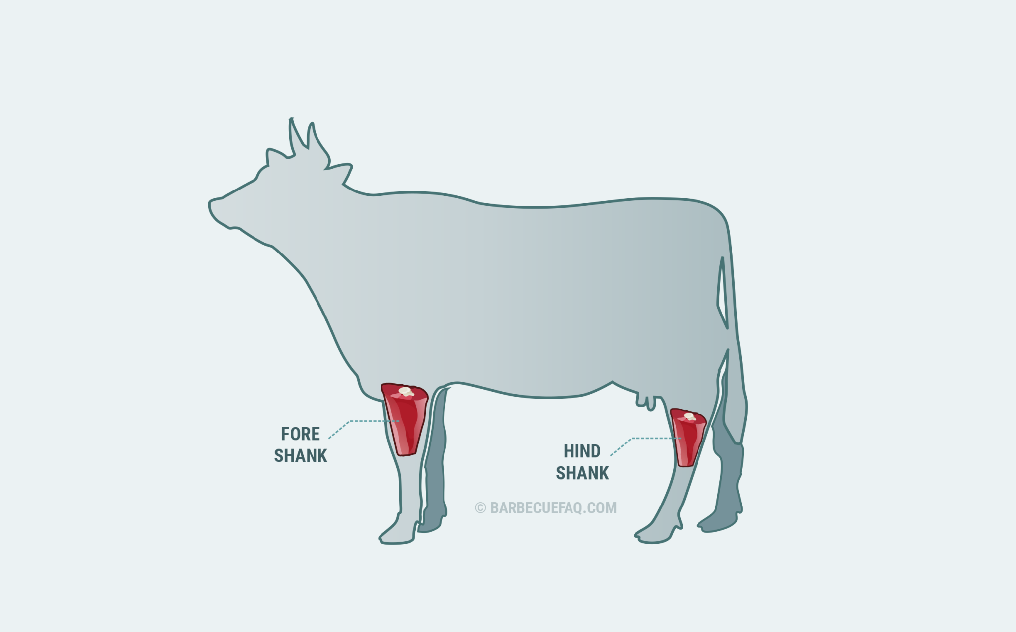 Primal Cuts Of Beef: Subprimal And Secondary Cuts Explained - Barbecue FAQ